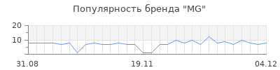 Популярность mg