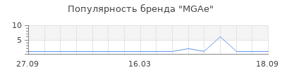 Популярность mgae
