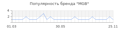 Популярность mgb