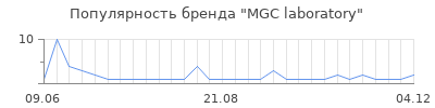 Популярность MGC laboratory
