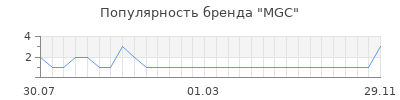 Популярность MGC