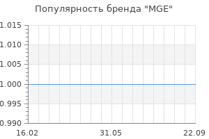 Популярность бренда mge