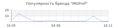 Популярность MGProf