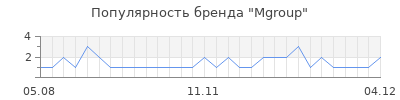 Популярность mgroup