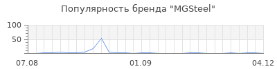 Популярность mgsteel