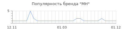 Популярность mh