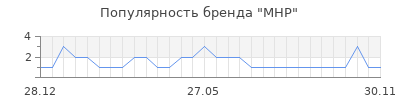 Популярность mhp