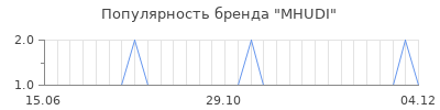 Популярность mhudi