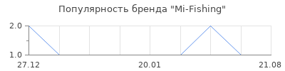 Популярность Mi-Fishing
