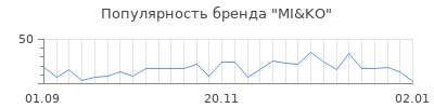 Популярность mi ko