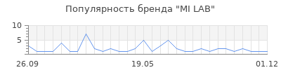 Популярность MI LAB