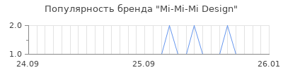 Популярность mi mi mi design