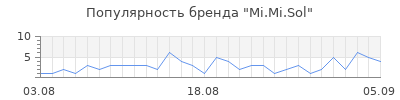 Популярность mi mi sol