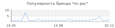 Популярность mi pac