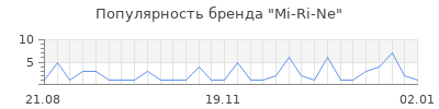 Популярность mi ri ne