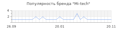 Популярность mi tech