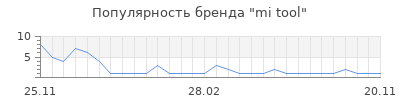 Популярность mi tool