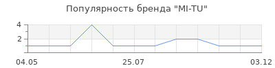 Популярность MI-TU