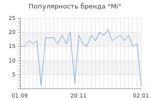 Популярность бренда mi