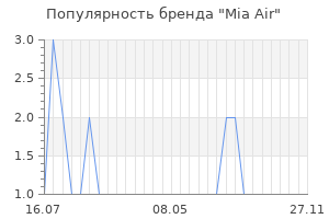 Популярность бренда Mia Air