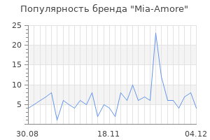 Популярность бренда mia amore