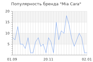 Популярность бренда mia cara