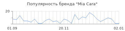 Популярность mia cara