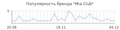Популярность mia club