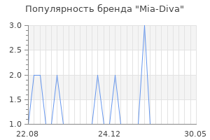 Популярность бренда mia diva