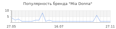Популярность Mia Donna