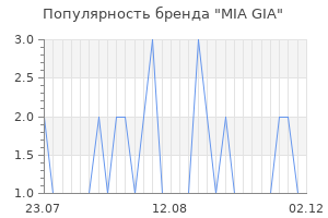 Популярность бренда MIA GIA