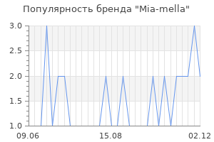 Популярность бренда mia mella