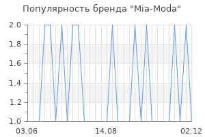 Популярность бренда Mia-Moda