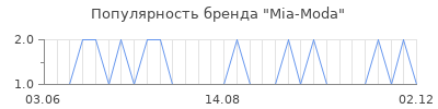 Популярность Mia-Moda