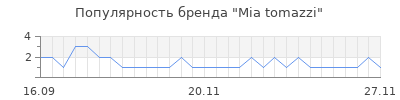 Популярность mia tomazzi