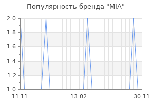 Популярность бренда mia
