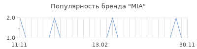 Популярность mia