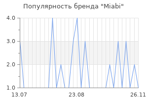 Популярность бренда Miabi