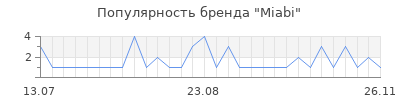 Популярность Miabi