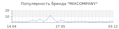 Популярность miacompany