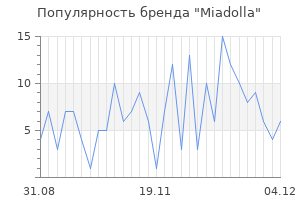 Популярность бренда miadolla