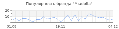 Популярность miadolla