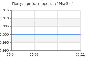 Популярность бренда MiaGia