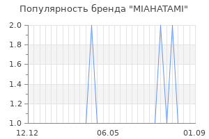 Популярность бренда miahatami