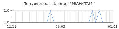 Популярность miahatami