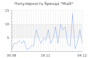 Популярность бренда mialt