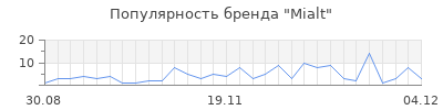 Популярность mialt