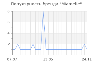 Популярность бренда Miamelie