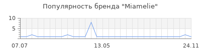 Популярность Miamelie