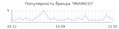 Популярность miamicci